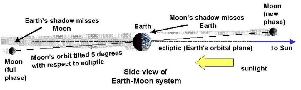 The Moon s Orbit