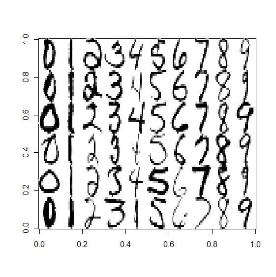 Example: Digit recognition 7129 hand-written digits