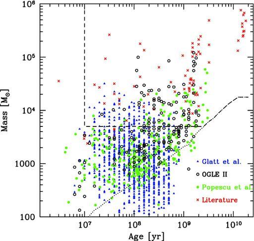 Star Cluster Survivability! Baumgardt et al. 2013, MNRAS, 430, 676 LMC cluster masses vs. age: Note lack of low- mass clusters for ages > 1 Gyr.