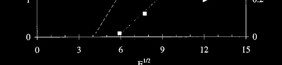 A, 15, 1853 (1997). Characteristics of polycrystalline Si etching with Cl and Ar + beams in high vacuum: Etching exhibits a threshold ion energy of 16 ev.