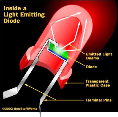 Light Emitting Diodes When electrons and holes combine, they release energy.