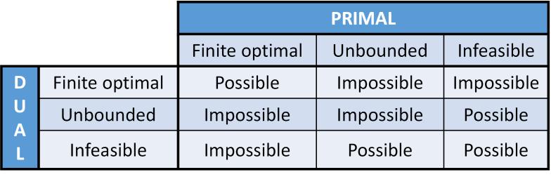 Lec12 Page 5 Lec12p5, ORF363/COS323 Primal/dual possibilities Again, we consider the following forms of the primal and dual.