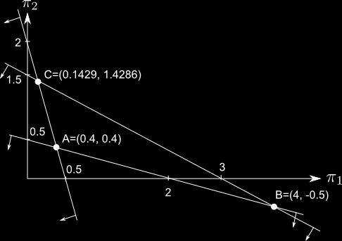 Example: Dual of the Diet Problem - Feasible Region 18 / 21 Figure: The dual feasible region of the diet problem.