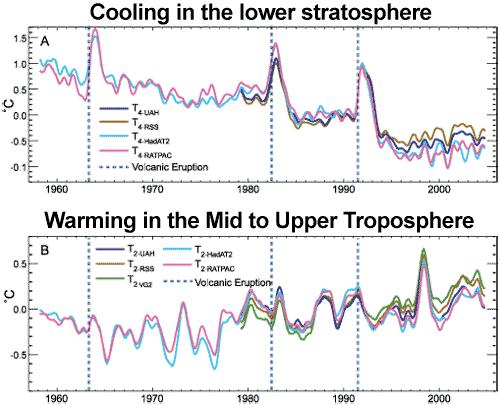 Monitoring Climate Change: Stratospheric