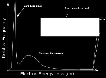 Include low energy(7-30ev) plasman excitation which inelastic scattering is dominant.