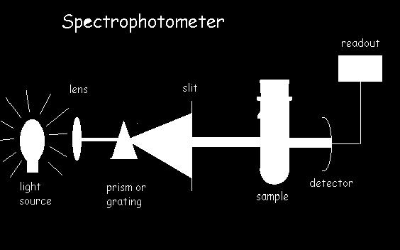 1.INTRODUCTION 1.1. WHAT IS SPECTROSCOPY? Spectroscopy was originally the study of the interaction between radiation and matter as a function of wavelength (''λ'').