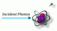 i.e., photoelectric absorption, Compton scattering