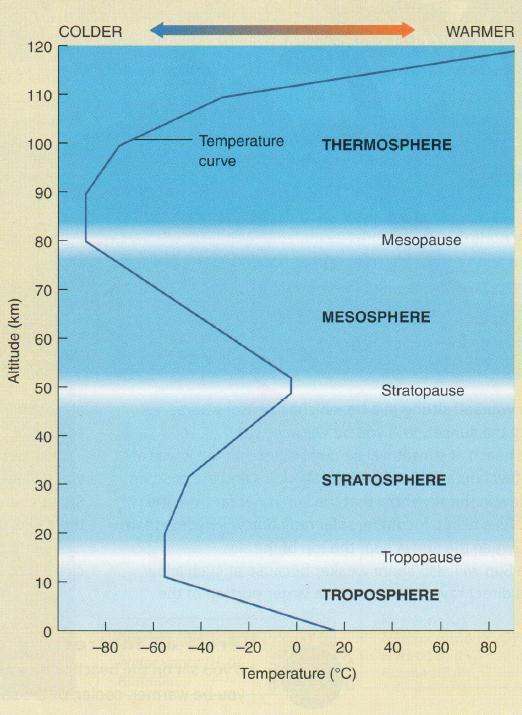 The Atmosphere Ozone