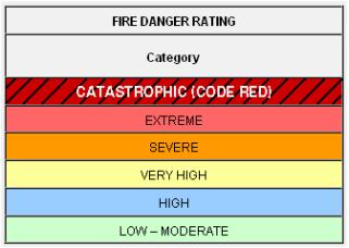 Fire weather Use