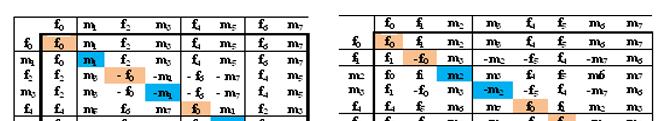 initial matrix [C A; G U]