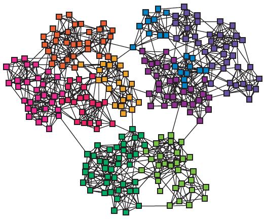 We often think of networks being organized into modules, cluster, communities: J.