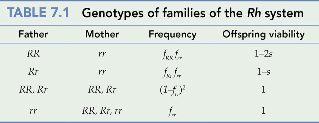 Fertility Selection v occurs when offspring 