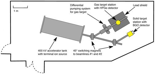 Figure 1: The LUNA 400 kv accelerator with the two beam lines devoted to gas and solid target experiments, respectively. target stations, with 0.