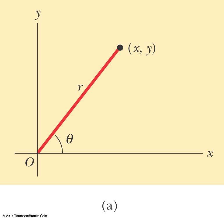 Polar Coordinate System Origin and reference line are noted Point is distance r from