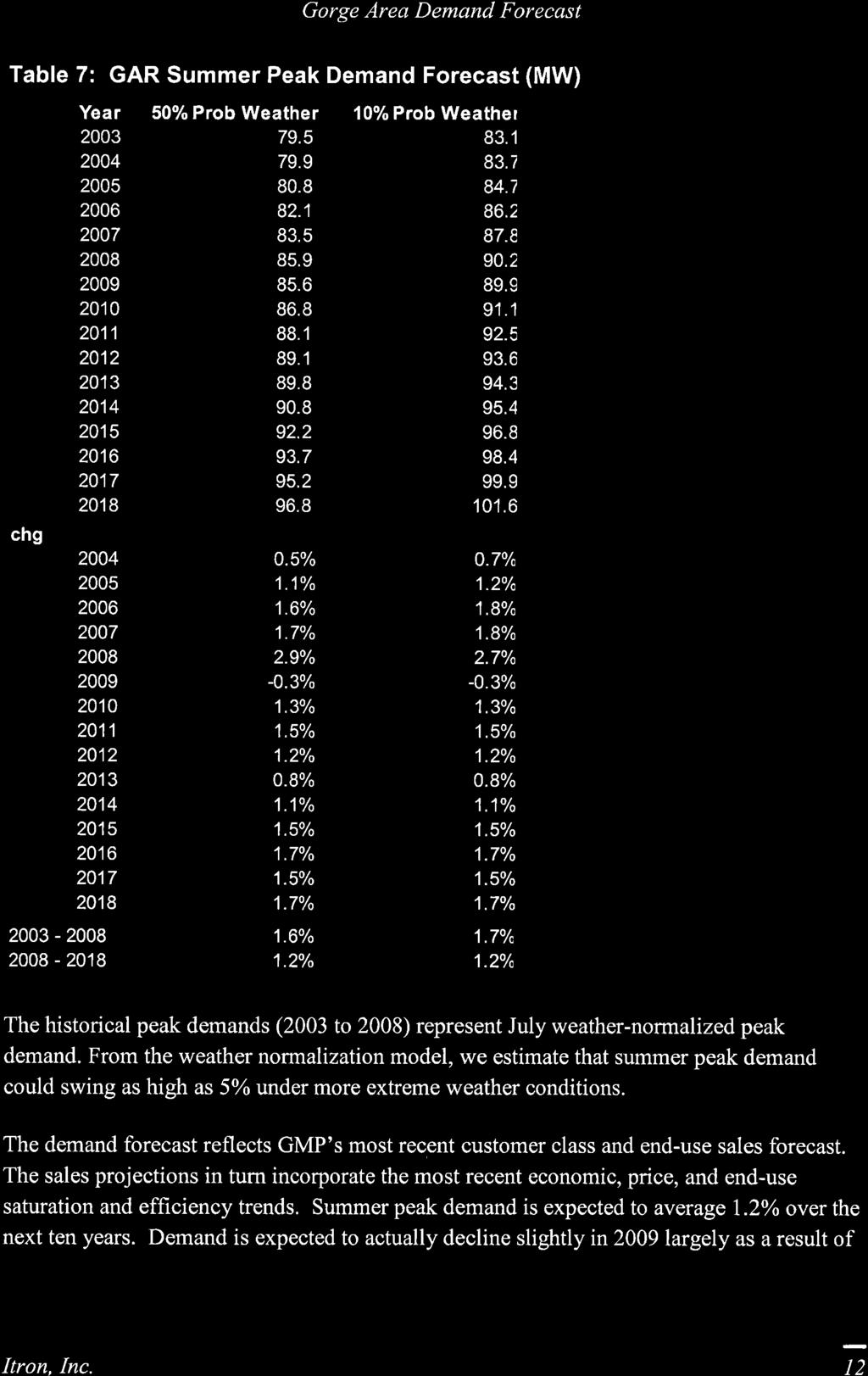 Gorge Area Demand Forecast Table 7: GAR Summer Peak Demand Forecast (MW) Year 50% Prob Weather 10% Prob Weather 2003 79.5 83.1 2004 79.9 83.7 2005 80.8 84.7 2006 82.1 86.2 2007 83.5 87.8 2008 85.9 90.