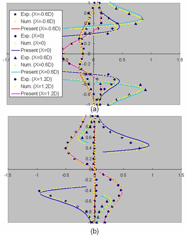 97 Figure 34. Comparison of (a) horizontal and (b) vertical velocities at the phase angle of 330 o at x = -0.6, 0, 0.6, and 1.2D between the implicit diffuse interface scheme and Dütsch et al. (1998).