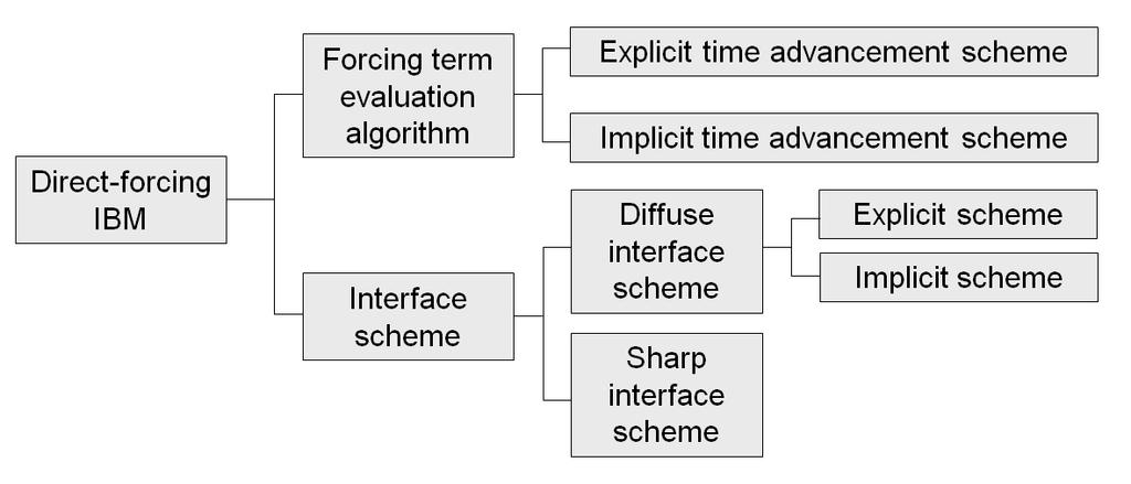 8 In summary, the direct-forcing IBM consists of the direct-forcing formula and the interface scheme.