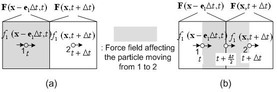 37 Figure 5. Comparison of force fields affecting the particle density distribution function in (a) the lumped-forcing LBE and (b) the split-forcing LBE.