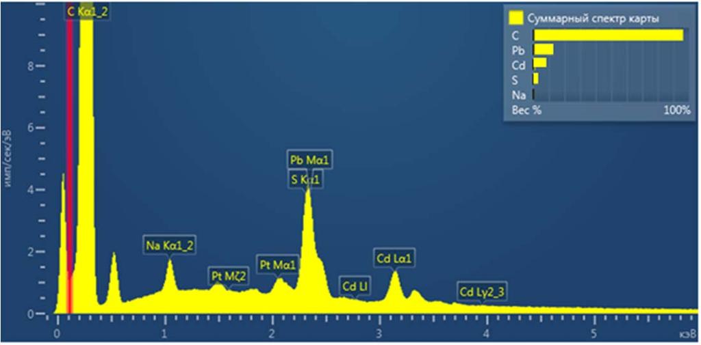 The photoluminescence spectrum of PP/CdS nanocomposites was measured in the wavelength range 300-700 nm with excitation at 342 nm wavelength.