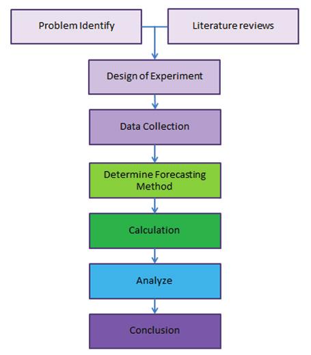 Figure 3. Research Methodology From figure 3 show the research methodology diagram by starting from problem identification with literature review to confirm and finding the problem solving.
