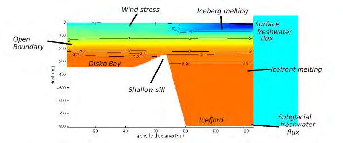 Ocean-Ice Fjord Model: MITgcm
