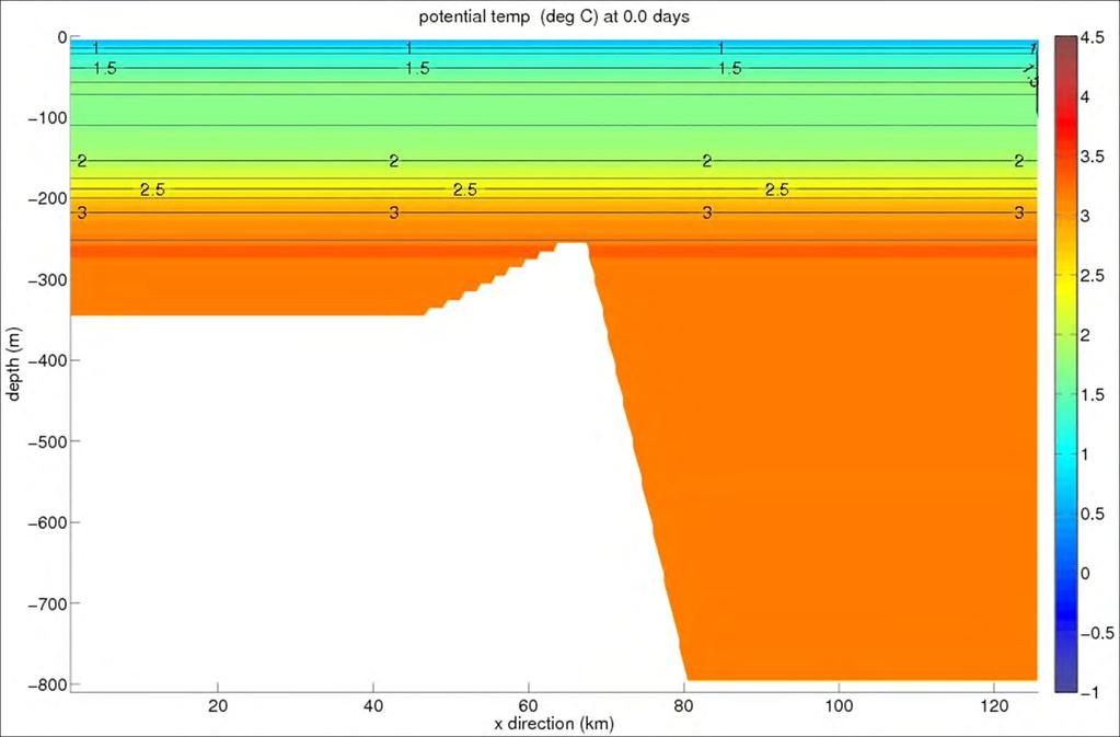 Numerical Simulation: Fjord