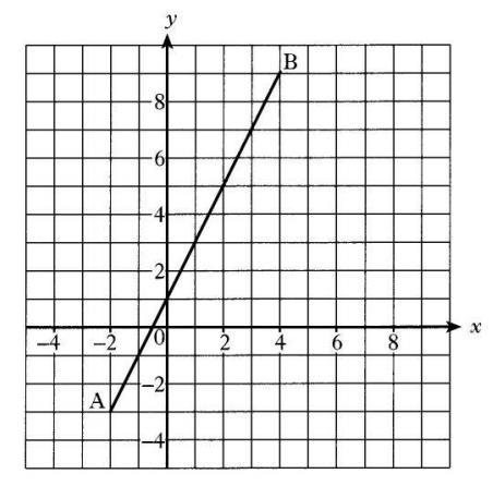 1. Find the gradient f the straight line jining pints A(3, -7) and B(-5, 3) 2