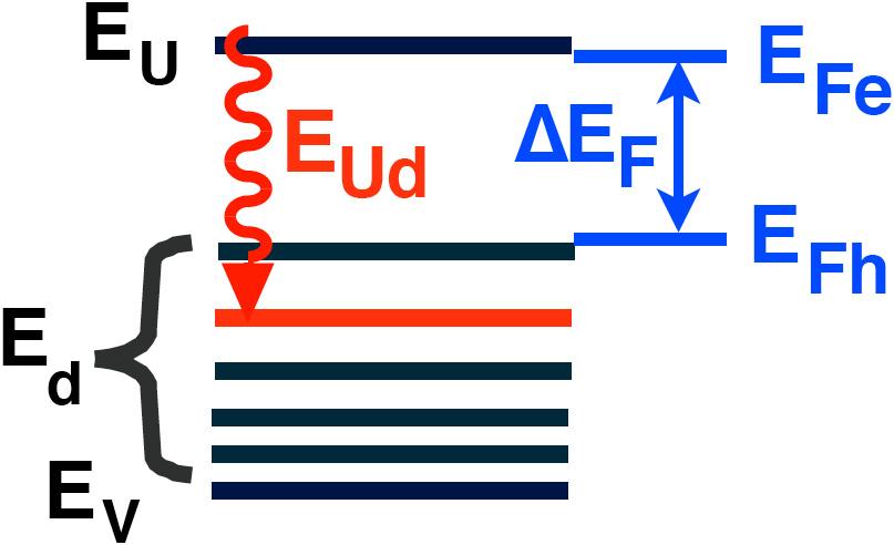 b, At low current, the hole quasi-fermi level E F h is above midgap, and most of the optical emission is at long wavelengths (1.6 µm).