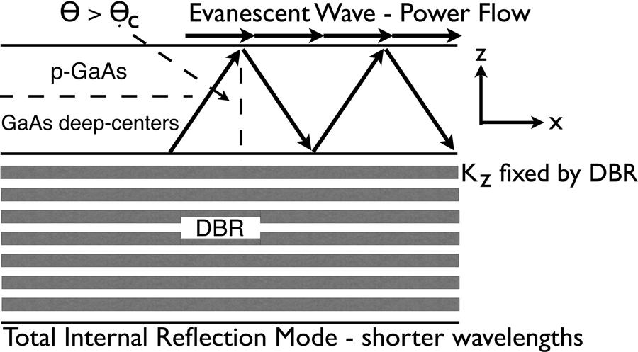 g, Low-loss longest wavelength total-internal-reflection (TIR) mode.