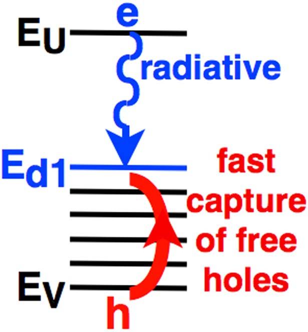 c, Radiative transition between a state E U near the conduction-band and a deep-state E d1. Free holes undergo fast capture onto deep-centers.