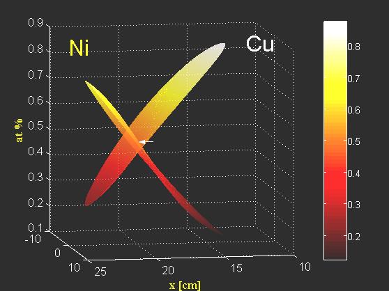 Particle Size XRD Particle Size (nm) 50 40 30 20 10 0 a-mn bcc sigma fcc 0 200 400 600 800 Annealing Temperature (oc) Carbon Nanofiber Catalyst Cu-Ni Alloy Modeled Results