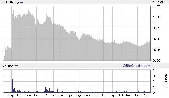 Silver One Price History Candelaria option SSR Mining Inc (formally Silver Standard) BRS