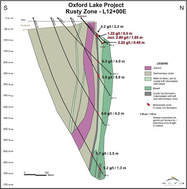 RUSTY DEPOSIT COMPOSITE CROSS SECTION 17 RUS12-01 and 02 confirmed on the ground location of the Rusty Deposit Gold values in RUS holes similar to historical values reported at shallower depths