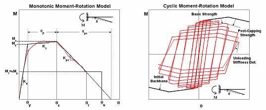 accurate collapse prediction of deteriorating structural systems is indeed feasible with relatively simple analytical models and (4) quantification of the effect of component deterioration on