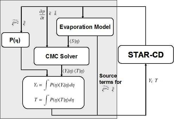 Figure 1. Schematic of the STAR-CD CMC coupling and the droplet evaporation subroutine. in STAR-CD with the droplet source terms supplied by a user subroutine.