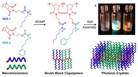 The Science We have synthesized high molecular weight brush block copolymers that self assemble into lamellar nanostructures with very large domains.
