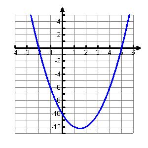 Function Factors Graph Zeros Multiplicity ( ) 2 f x = x 3x 10 ( ) 2 f x = x