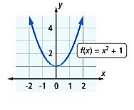 7.5 Complex Numbers The graph at the right has no x-intercepts which means it has no REAL zeros.