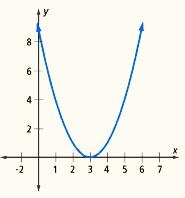 6 The Fundamental Theorem of Algebra Function f(x) = x