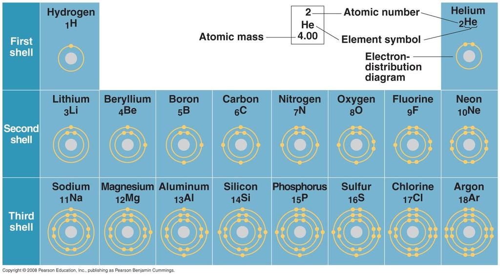 Based on the periodic table shown here, which elements will most likely form an ionic bond, a polar