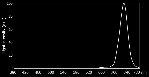 Fig. S12. Spectral composition of FR-rich light.