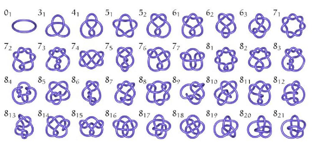 The historical origins of knot theory 1880 s: It was believed that a substance called æther pervaded all space.