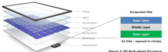 Backsheet Deemed Most Critical Material to Protect Solar Module Most
