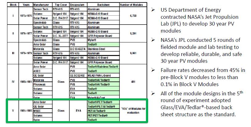 The Foundation of Backsheet Design and Module Qualification Tests NASA PV Program This program