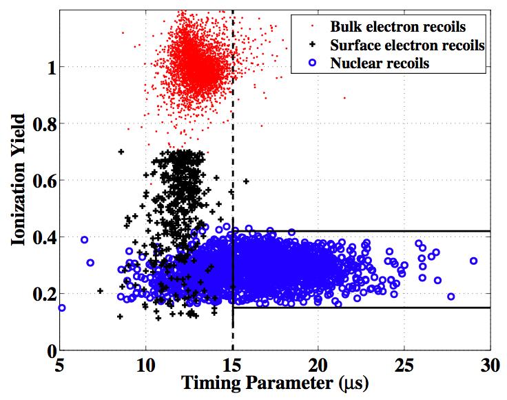 Successful zero background operation Background rejection key to successful high discovery potential Achieved using large S/N from phonon and ionization signals Ratio of