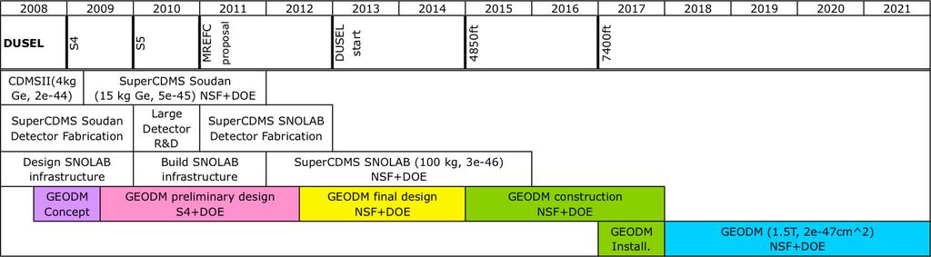 Relationship of GEODM to SuperCDMS Best case DUSEL 4800 in 2015 and 7400 in 2017 All direct detection experiments need intermediate phase Ge 100 kg at SNOLAB enables future 1.