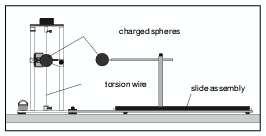Coulomb Balance Name Partner Date Introduction In this experiment we will use the Coulomb Balance shown in Figure 1 to determine how the force between two charges depends upon the distance of