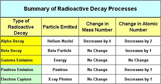 Kinds of Radioactivity The three