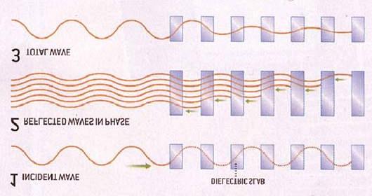 Wavelength in a 1D PBG A wave incident on a 1D band-gap material partially reflects off each layer of the structure.