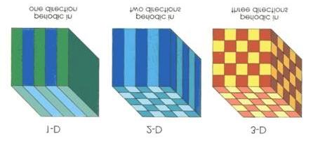PBG Classifications Simple examples of one-, two-, and three-dimensional photonic crystals. The different colors represent materials with different dielectric constants.
